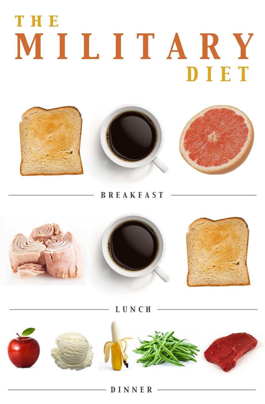 Military Diet Printable Version